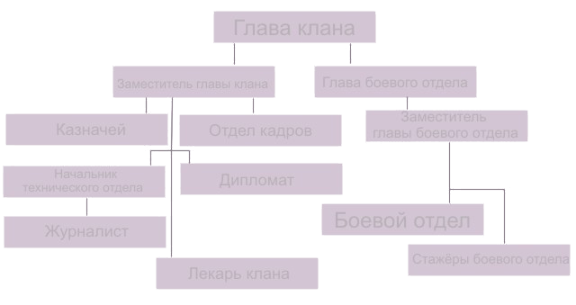 Структура клана